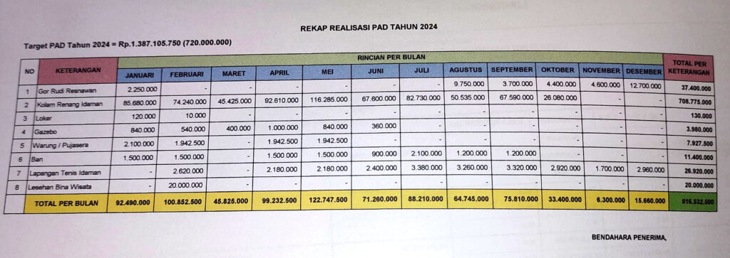 RP12,4 MILIAR JANGAN “TENGGELAM” DI KOLAM RENANG IDAMAN BANJARBARU 7 pad kolam renng idaman